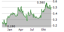 DENARIUS METALS CORP Chart 1 Jahr