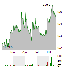 DENARIUS METALS Aktie Chart 1 Jahr