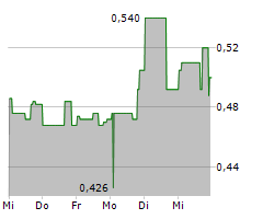 DENARIUS METALS CORP Chart 1 Jahr