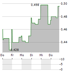 DENARIUS METALS Aktie 5-Tage-Chart