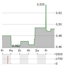 DENARIUS METALS Aktie 5-Tage-Chart