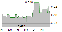 DENARIUS METALS CORP 5-Tage-Chart