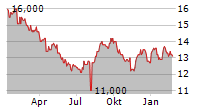 DENKA CO LTD Chart 1 Jahr