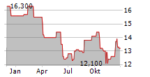 DENKA CO LTD Chart 1 Jahr