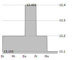 DENKA CO LTD Chart 1 Jahr