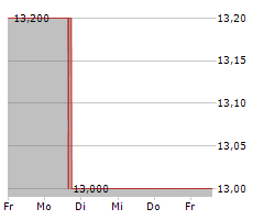 DENKA CO LTD Chart 1 Jahr