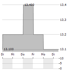 DENKA Aktie 5-Tage-Chart