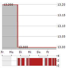 DENKA Aktie 5-Tage-Chart