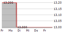 DENKA CO LTD 5-Tage-Chart