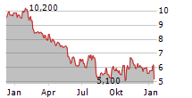 DENNYS CORPORATION Chart 1 Jahr