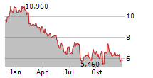 DENNYS CORPORATION Chart 1 Jahr