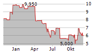 DENNYS CORPORATION Chart 1 Jahr