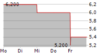 DENNYS CORPORATION 5-Tage-Chart