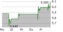 DENNYS CORPORATION 5-Tage-Chart