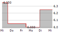 DENNYS CORPORATION 5-Tage-Chart