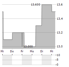 DENSO CORPORATION ADR Aktie 5-Tage-Chart