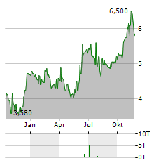 DENTALCORP Aktie Chart 1 Jahr