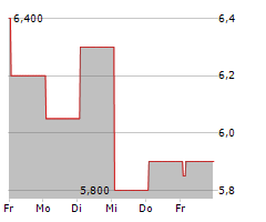 DENTALCORP HOLDINGS LTD Chart 1 Jahr