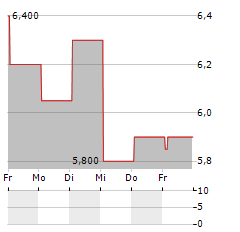 DENTALCORP Aktie 5-Tage-Chart