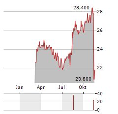 DENTSU GROUP INC ADR Aktie Chart 1 Jahr