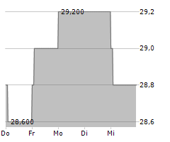 DENTSU GROUP INC Chart 1 Jahr