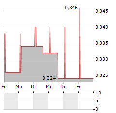 DEODATO.GALLERY Aktie 5-Tage-Chart