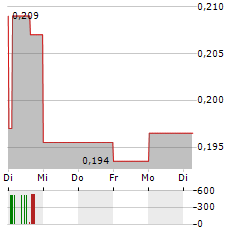 DEOLEO Aktie 5-Tage-Chart