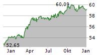 DER ZUKUNFTSFONDS Chart 1 Jahr