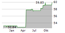 DER ZUKUNFTSFONDS Chart 1 Jahr