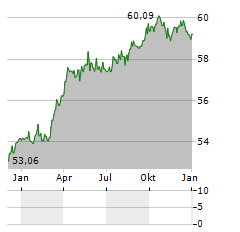 DER ZUKUNFTSFONDS Aktie Chart 1 Jahr