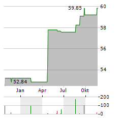 DER ZUKUNFTSFONDS Aktie Chart 1 Jahr