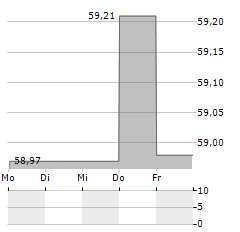 DER ZUKUNFTSFONDS Aktie 5-Tage-Chart