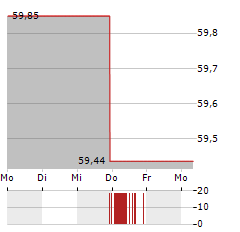 DER ZUKUNFTSFONDS Aktie 5-Tage-Chart