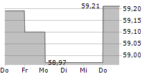 DER ZUKUNFTSFONDS 5-Tage-Chart