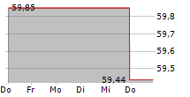 DER ZUKUNFTSFONDS 5-Tage-Chart