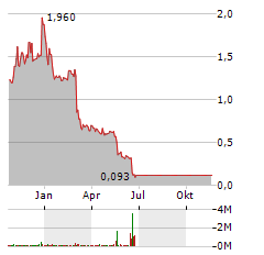 DERMTECH Aktie Chart 1 Jahr