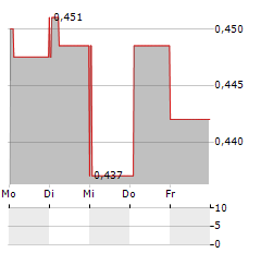 DESERT CONTROL Aktie 5-Tage-Chart