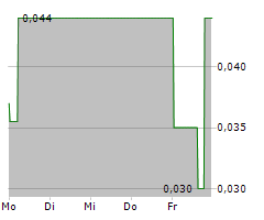 DESERT GOLD VENTURES INC Chart 1 Jahr