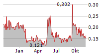 DESERT MOUNTAIN ENERGY CORP Chart 1 Jahr