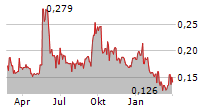 DESERT MOUNTAIN ENERGY CORP Chart 1 Jahr