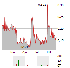 DESERT MOUNTAIN ENERGY Aktie Chart 1 Jahr