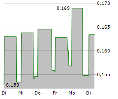 DESERT MOUNTAIN ENERGY CORP Chart 1 Jahr