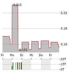 DESERT MOUNTAIN ENERGY Aktie 5-Tage-Chart