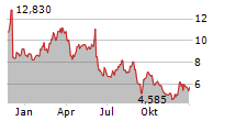 DESIGNER BRANDS INC Chart 1 Jahr