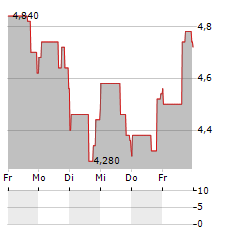 DESIGNER BRANDS Aktie 5-Tage-Chart