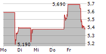 DESIGNER BRANDS INC 5-Tage-Chart