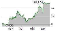 DESPEGAR.COM CORP Chart 1 Jahr