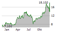 DESPEGAR.COM CORP Chart 1 Jahr