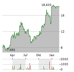 DESPEGAR.COM Aktie Chart 1 Jahr