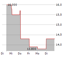 DESPEGAR.COM CORP Chart 1 Jahr